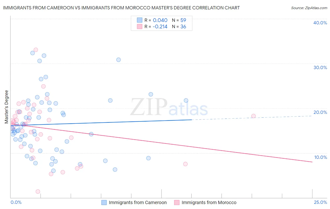 Immigrants from Cameroon vs Immigrants from Morocco Master's Degree