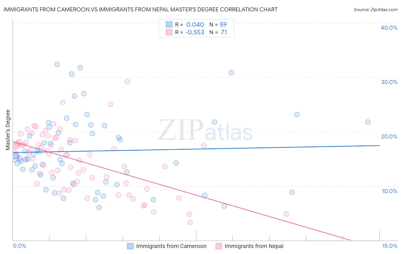 Immigrants from Cameroon vs Immigrants from Nepal Master's Degree