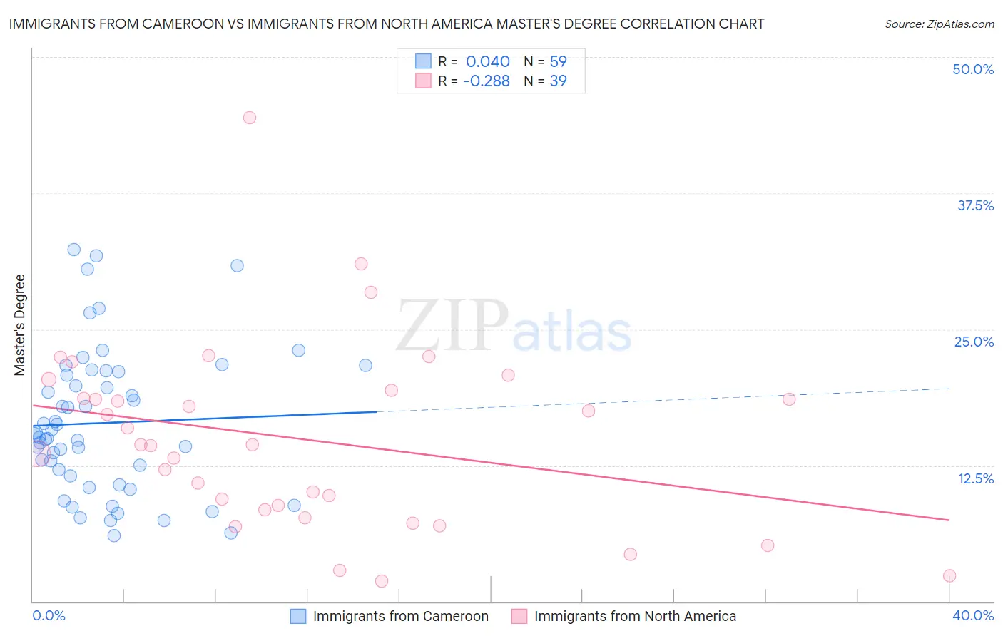 Immigrants from Cameroon vs Immigrants from North America Master's Degree