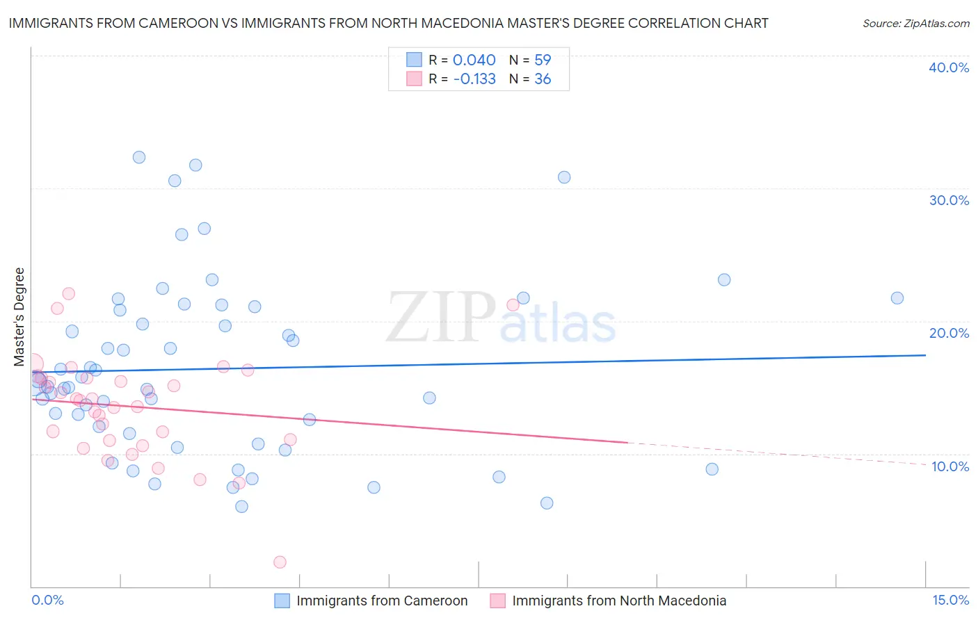 Immigrants from Cameroon vs Immigrants from North Macedonia Master's Degree