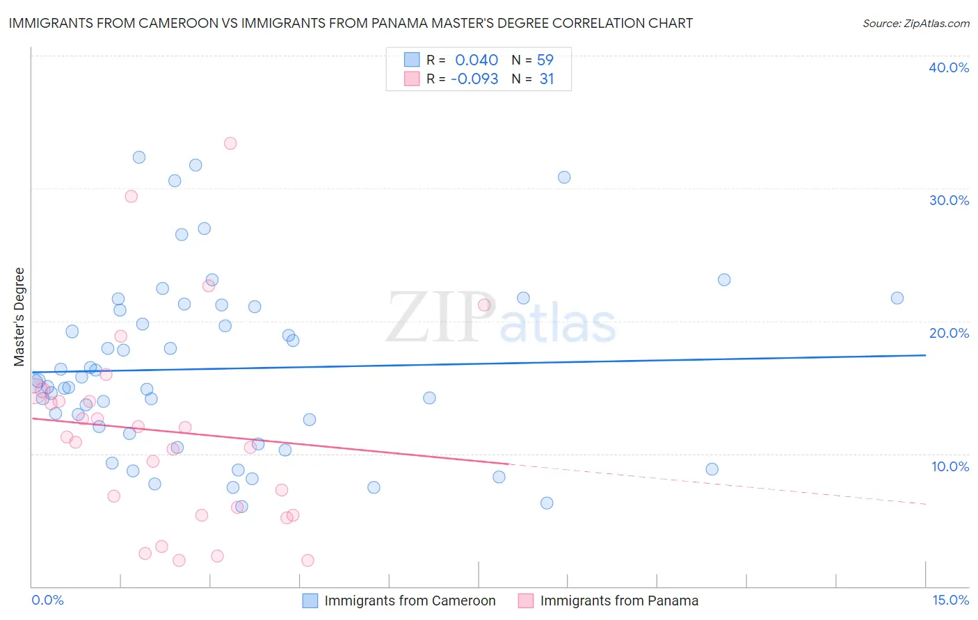 Immigrants from Cameroon vs Immigrants from Panama Master's Degree
