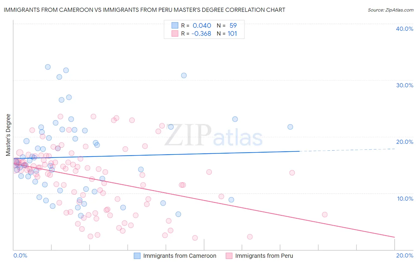 Immigrants from Cameroon vs Immigrants from Peru Master's Degree