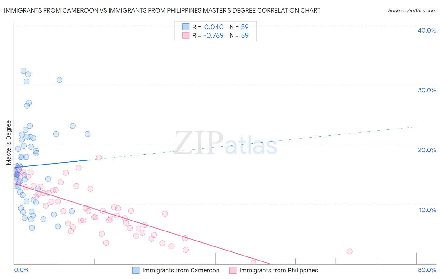 Immigrants from Cameroon vs Immigrants from Philippines Master's Degree