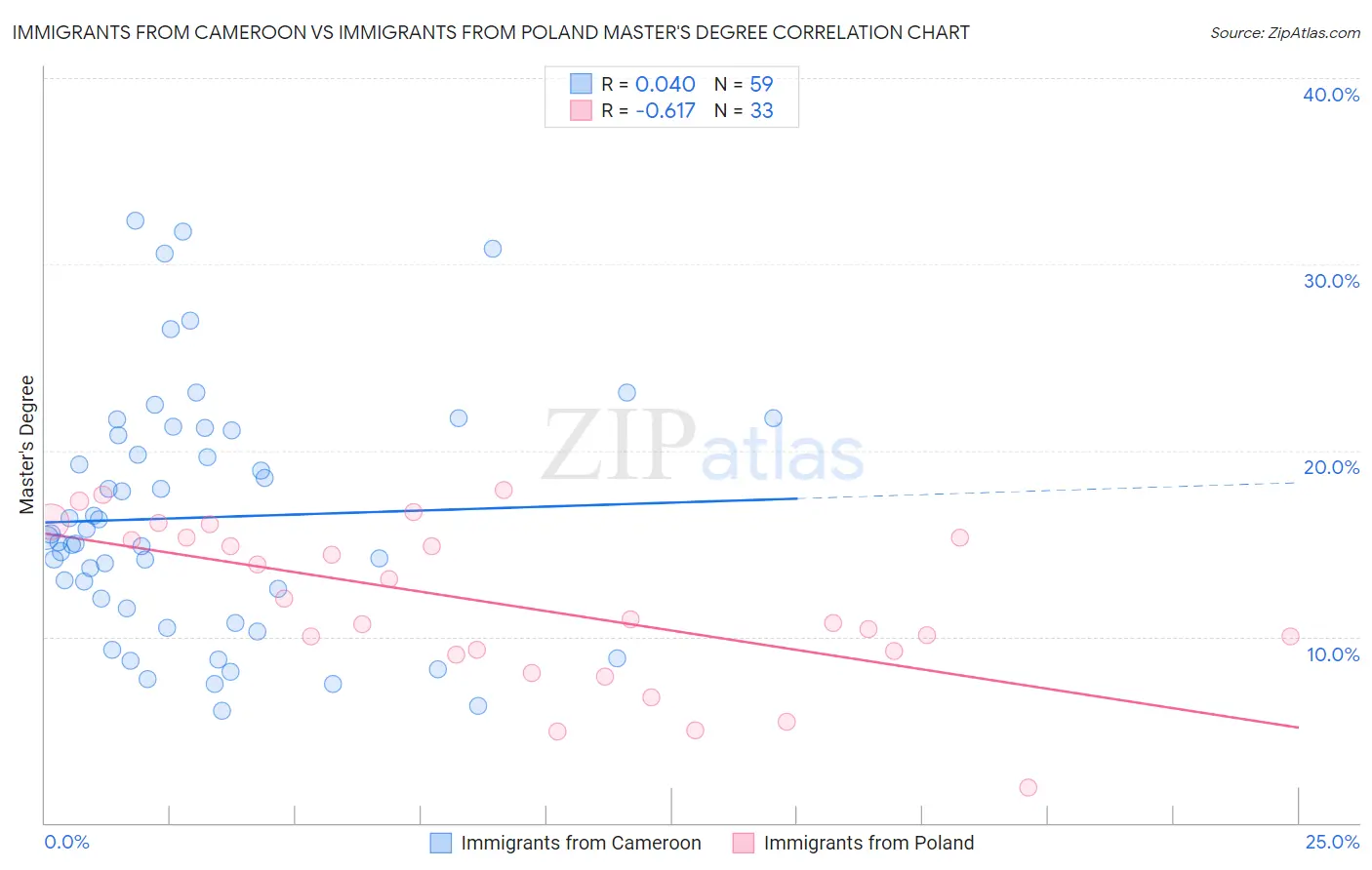 Immigrants from Cameroon vs Immigrants from Poland Master's Degree