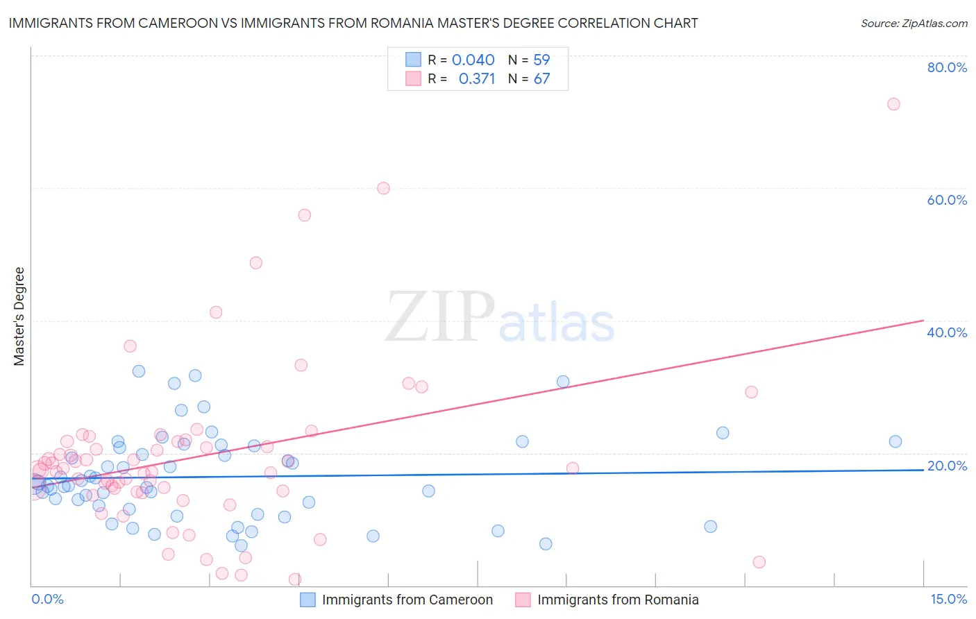 Immigrants from Cameroon vs Immigrants from Romania Master's Degree