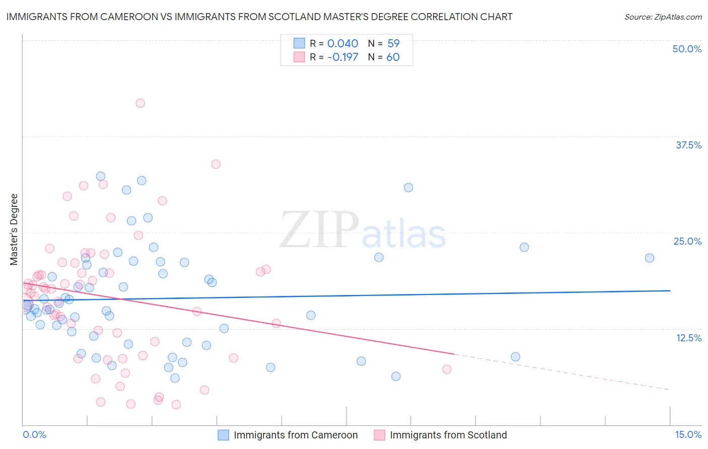 Immigrants from Cameroon vs Immigrants from Scotland Master's Degree
