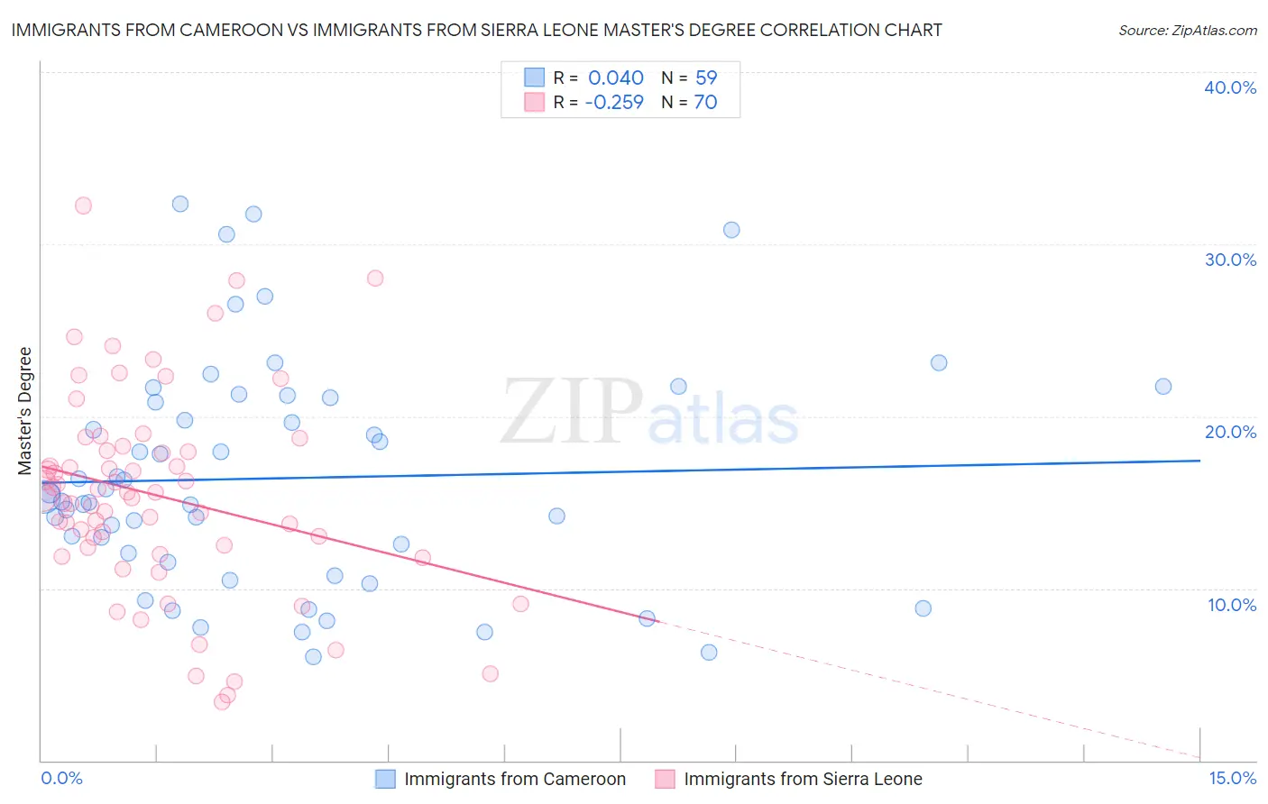 Immigrants from Cameroon vs Immigrants from Sierra Leone Master's Degree