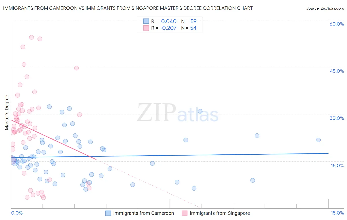 Immigrants from Cameroon vs Immigrants from Singapore Master's Degree