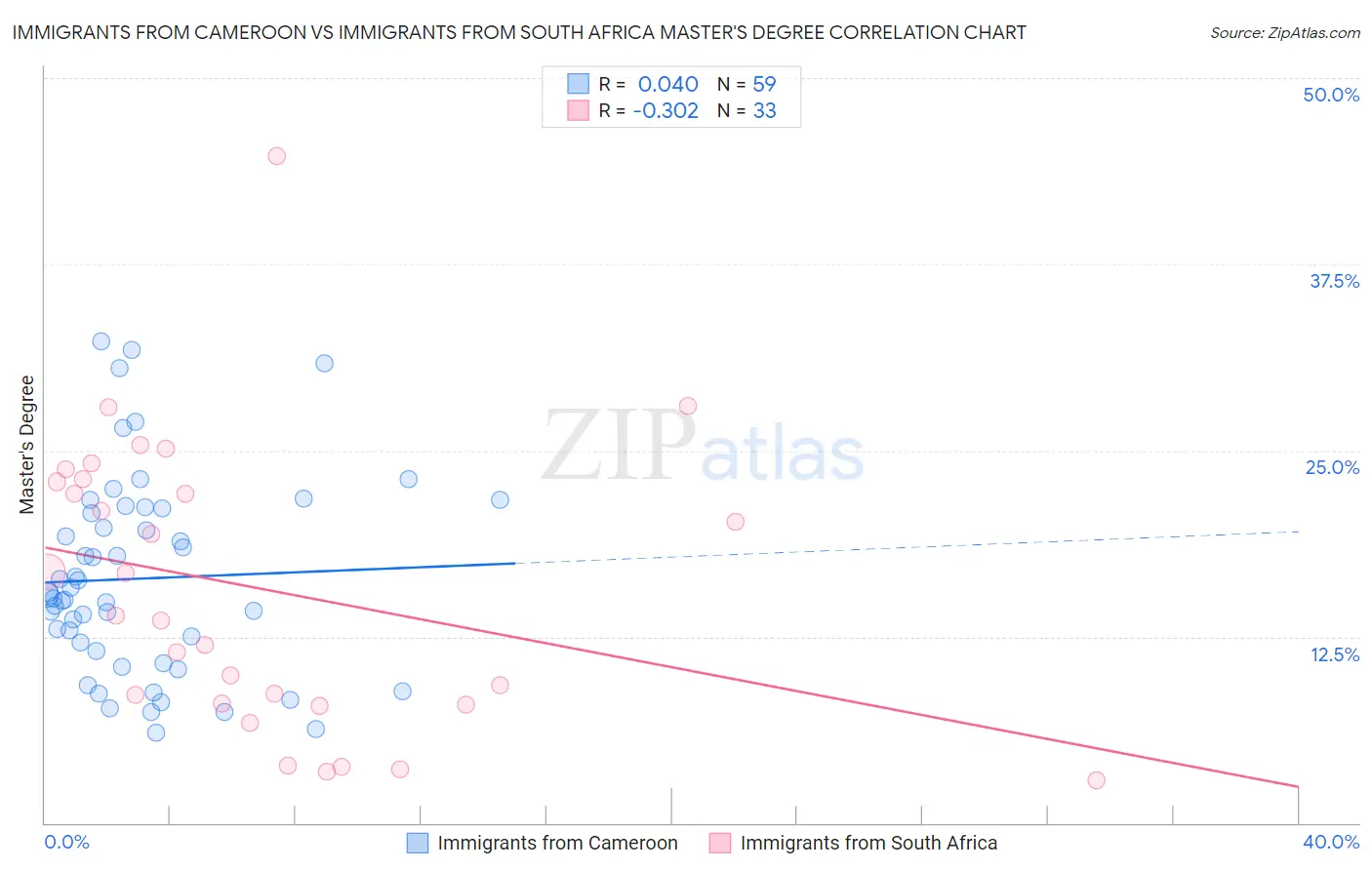 Immigrants from Cameroon vs Immigrants from South Africa Master's Degree
