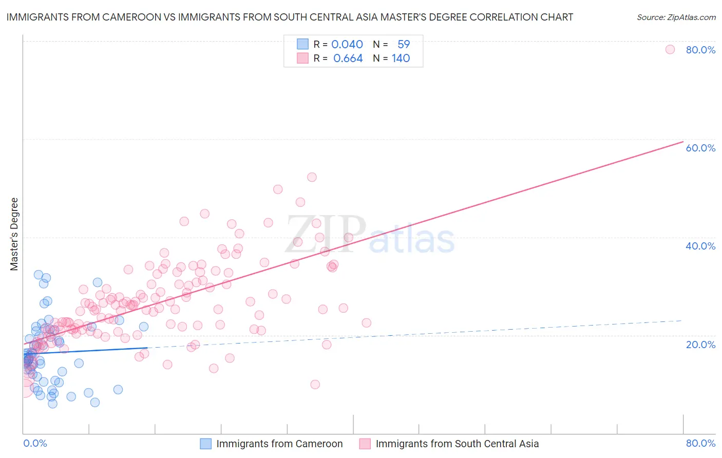 Immigrants from Cameroon vs Immigrants from South Central Asia Master's Degree