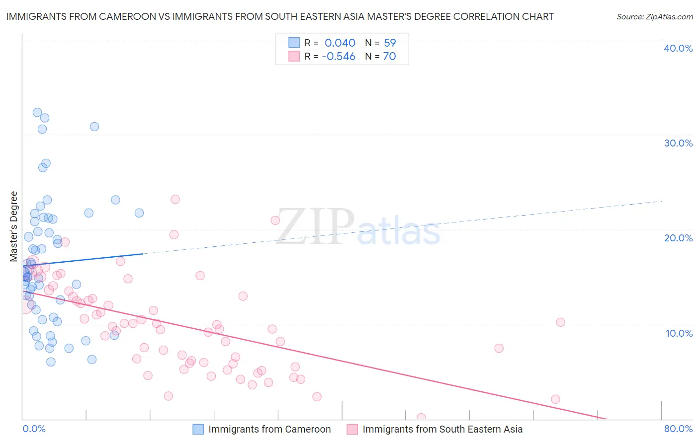 Immigrants from Cameroon vs Immigrants from South Eastern Asia Master's Degree