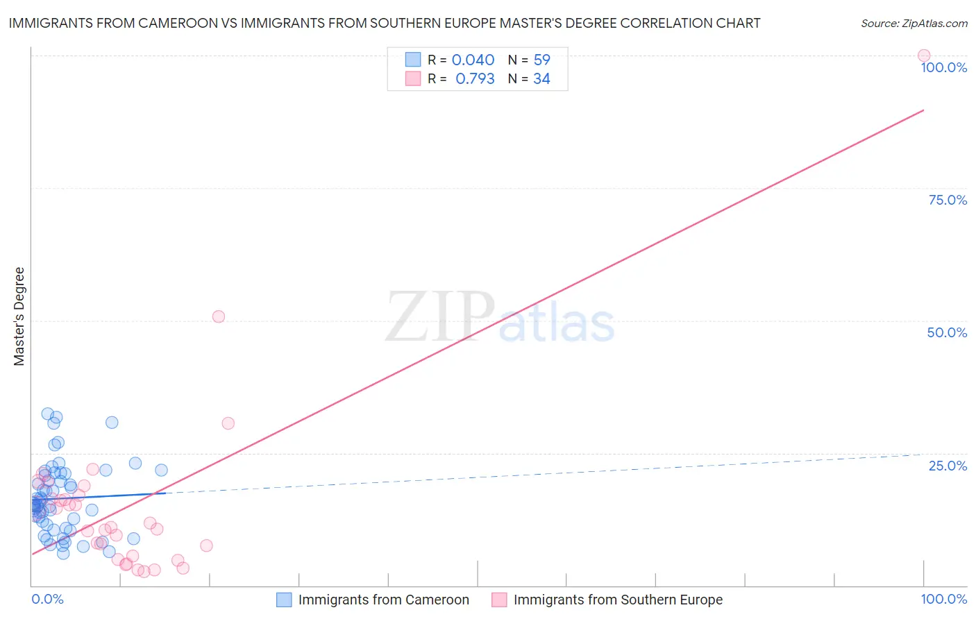 Immigrants from Cameroon vs Immigrants from Southern Europe Master's Degree