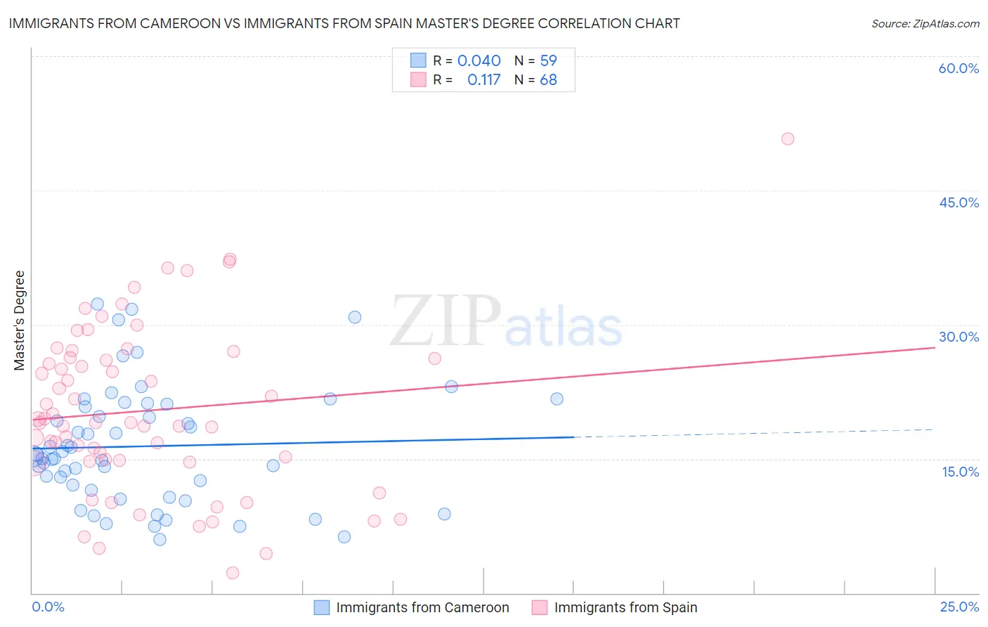 Immigrants from Cameroon vs Immigrants from Spain Master's Degree