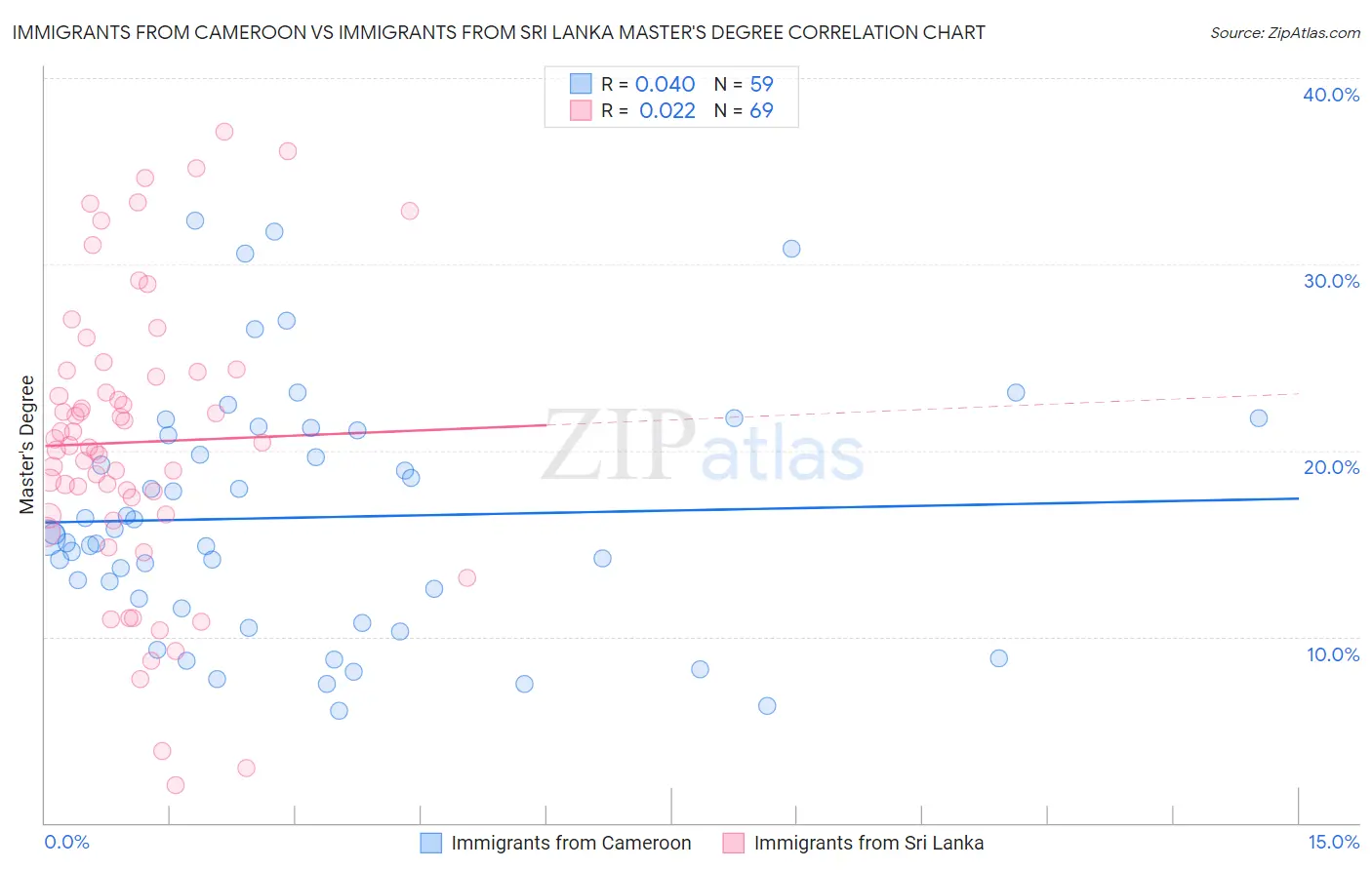Immigrants from Cameroon vs Immigrants from Sri Lanka Master's Degree