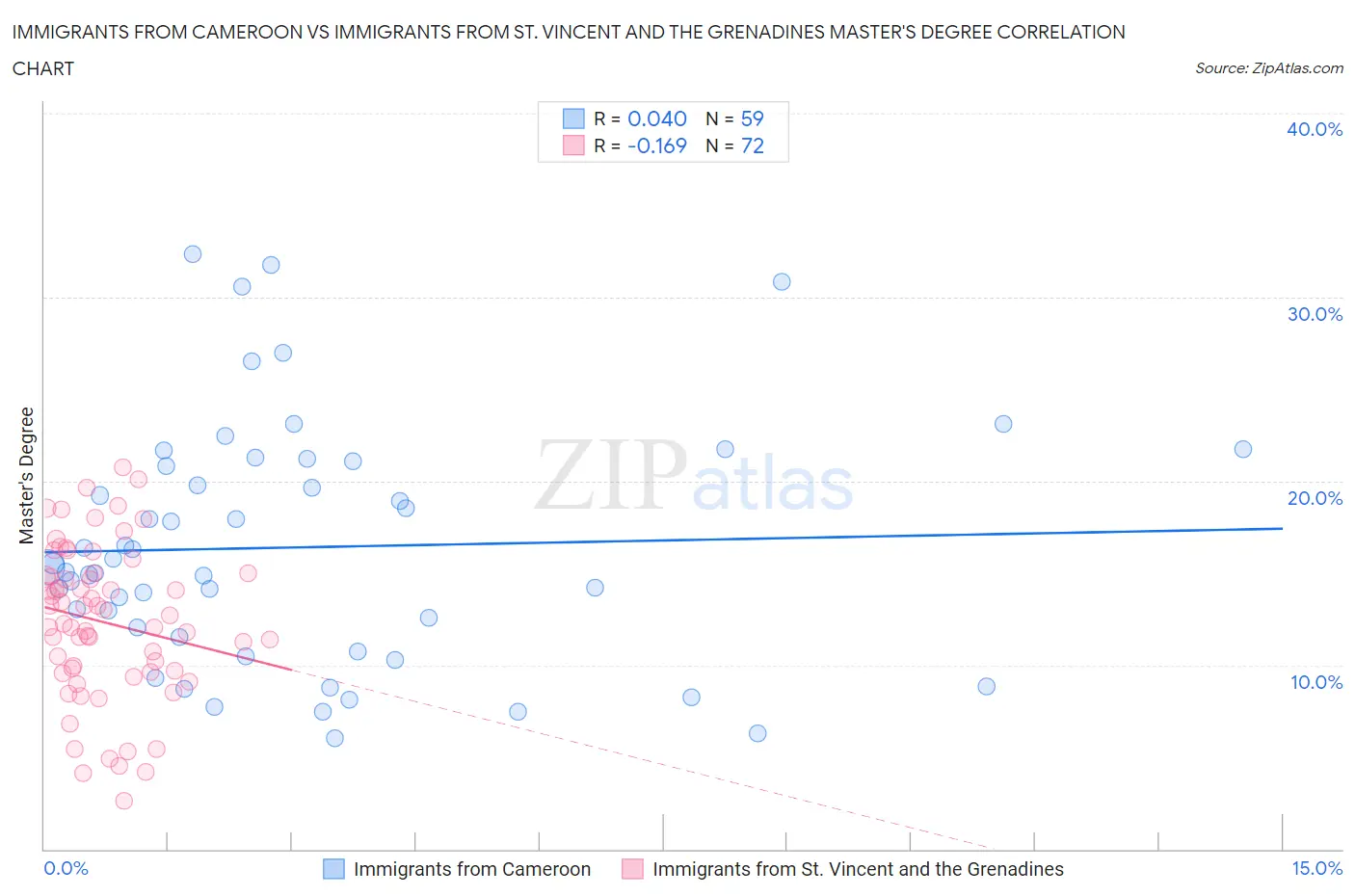 Immigrants from Cameroon vs Immigrants from St. Vincent and the Grenadines Master's Degree