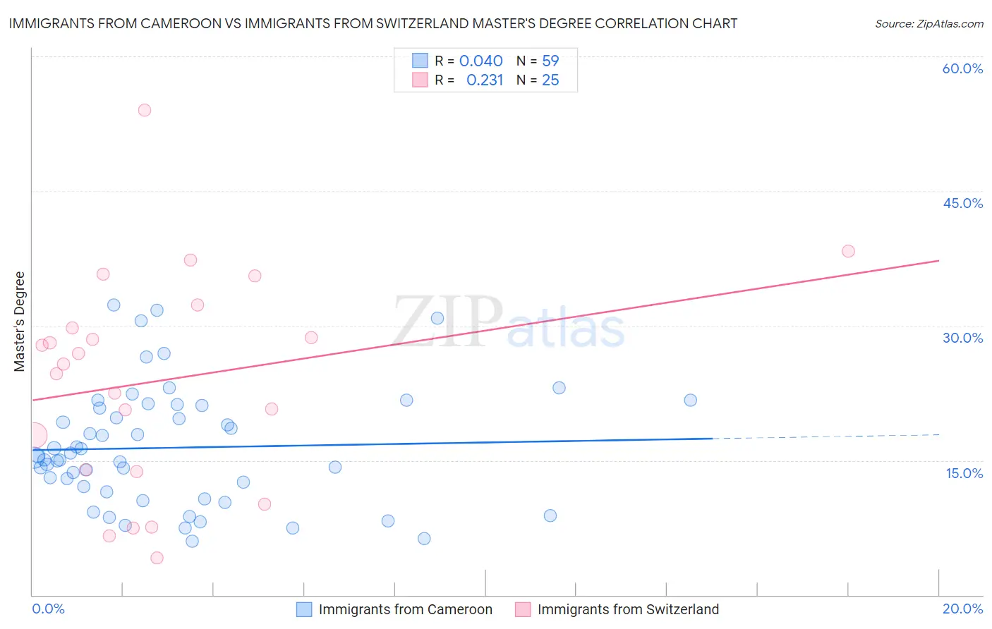 Immigrants from Cameroon vs Immigrants from Switzerland Master's Degree