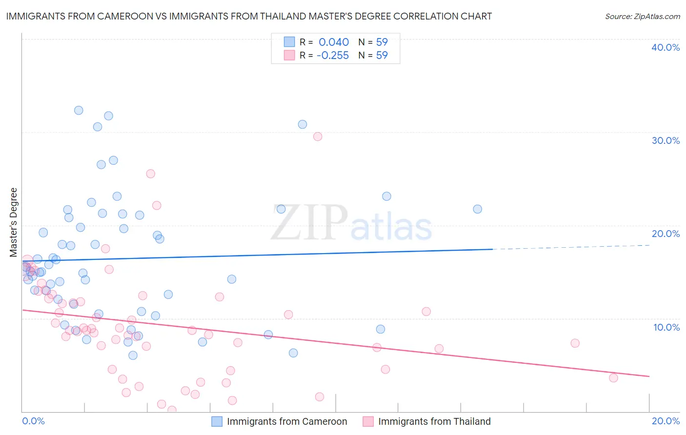 Immigrants from Cameroon vs Immigrants from Thailand Master's Degree