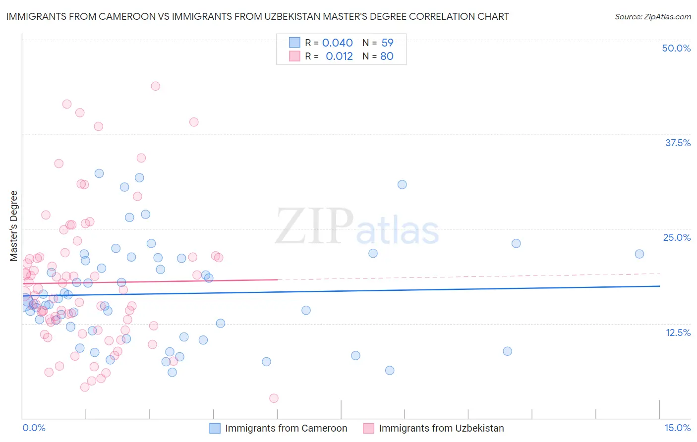 Immigrants from Cameroon vs Immigrants from Uzbekistan Master's Degree
