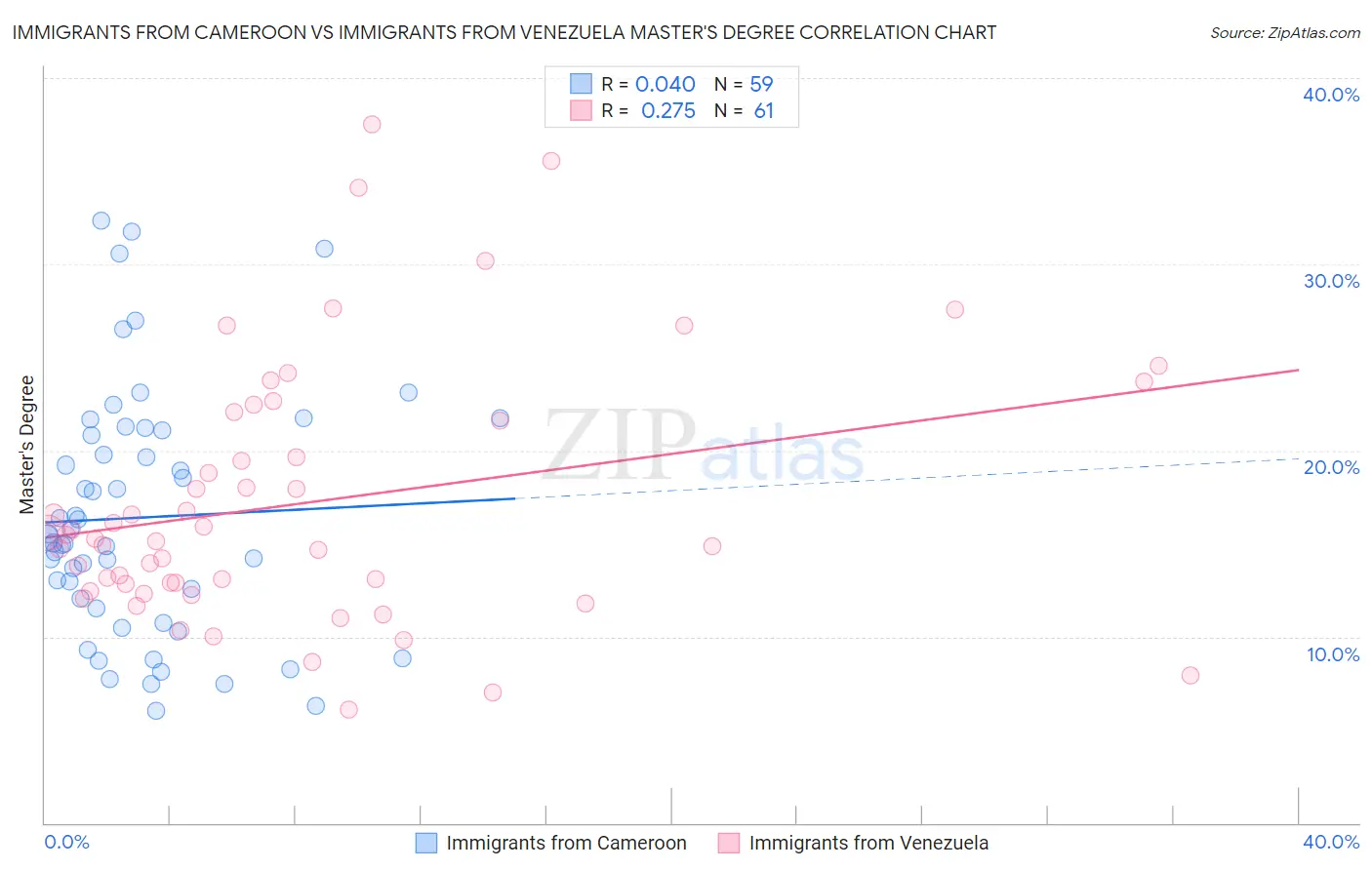 Immigrants from Cameroon vs Immigrants from Venezuela Master's Degree