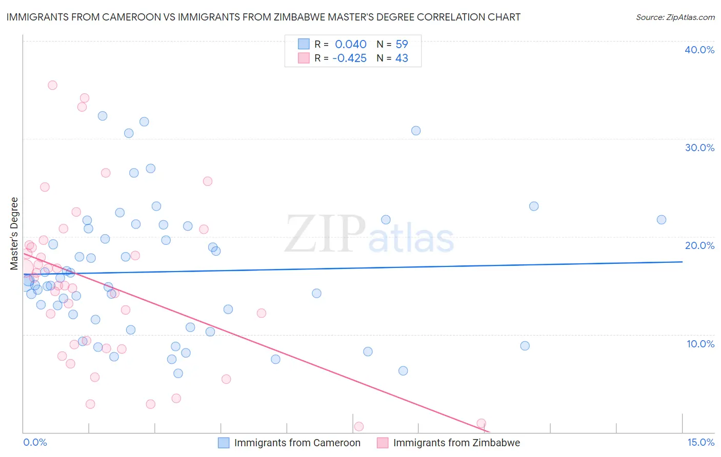 Immigrants from Cameroon vs Immigrants from Zimbabwe Master's Degree