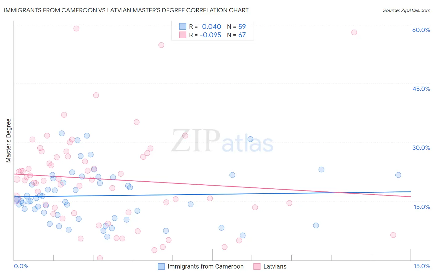 Immigrants from Cameroon vs Latvian Master's Degree
