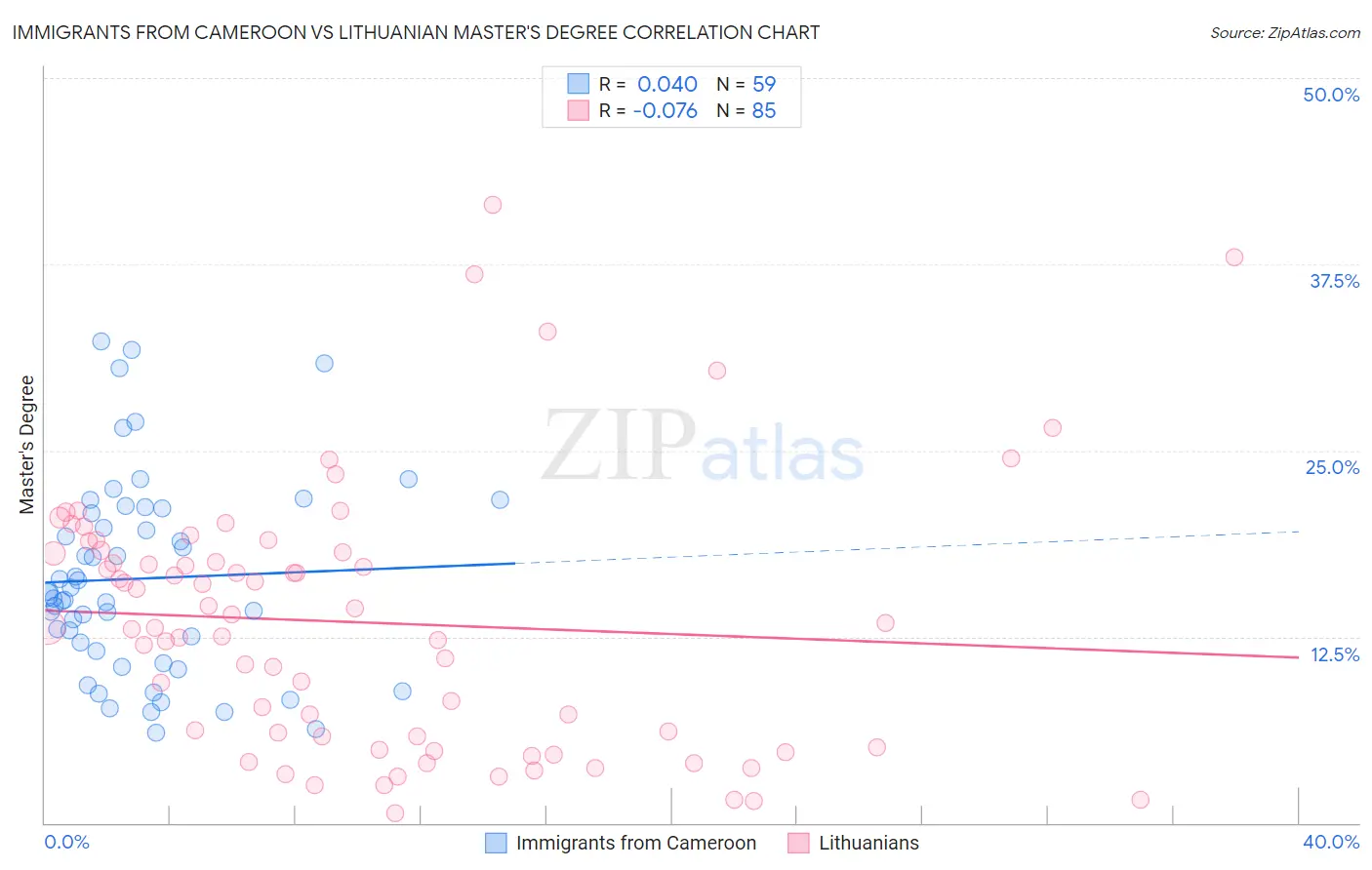 Immigrants from Cameroon vs Lithuanian Master's Degree