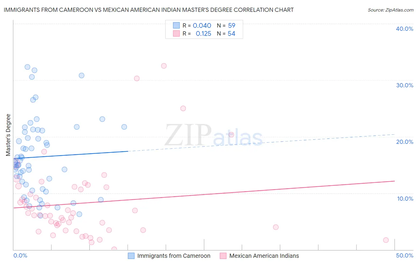 Immigrants from Cameroon vs Mexican American Indian Master's Degree