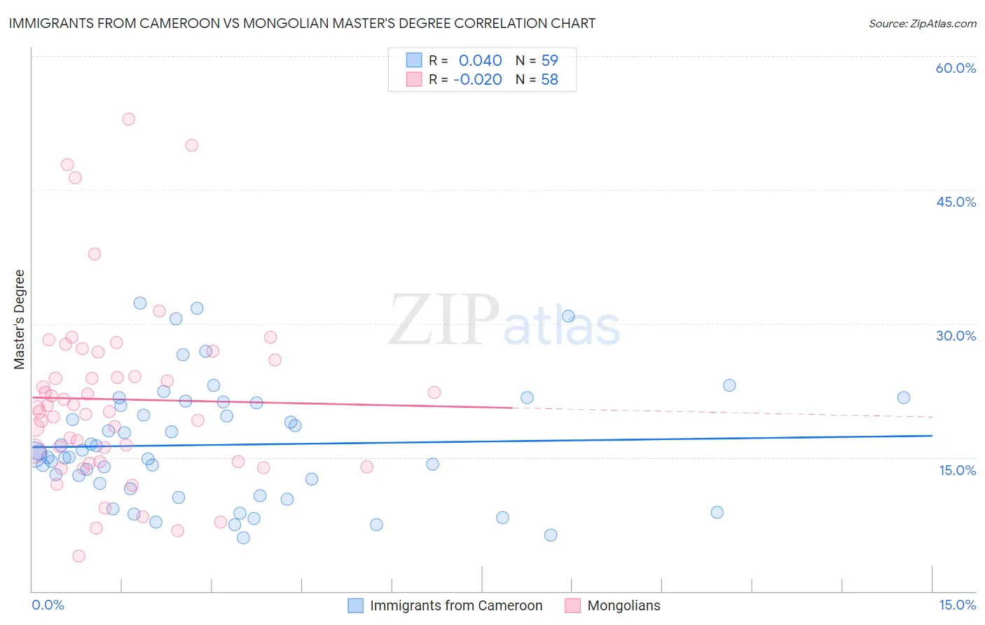 Immigrants from Cameroon vs Mongolian Master's Degree