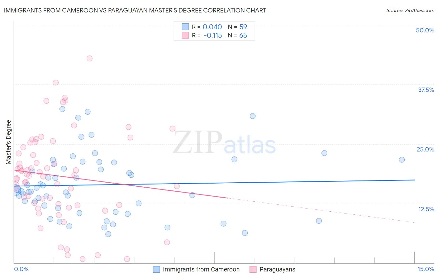 Immigrants from Cameroon vs Paraguayan Master's Degree