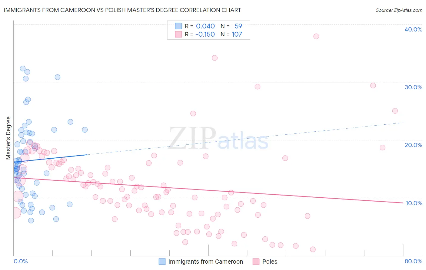 Immigrants from Cameroon vs Polish Master's Degree