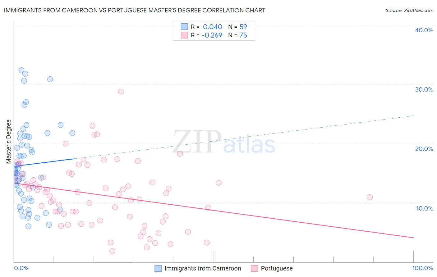 Immigrants from Cameroon vs Portuguese Master's Degree