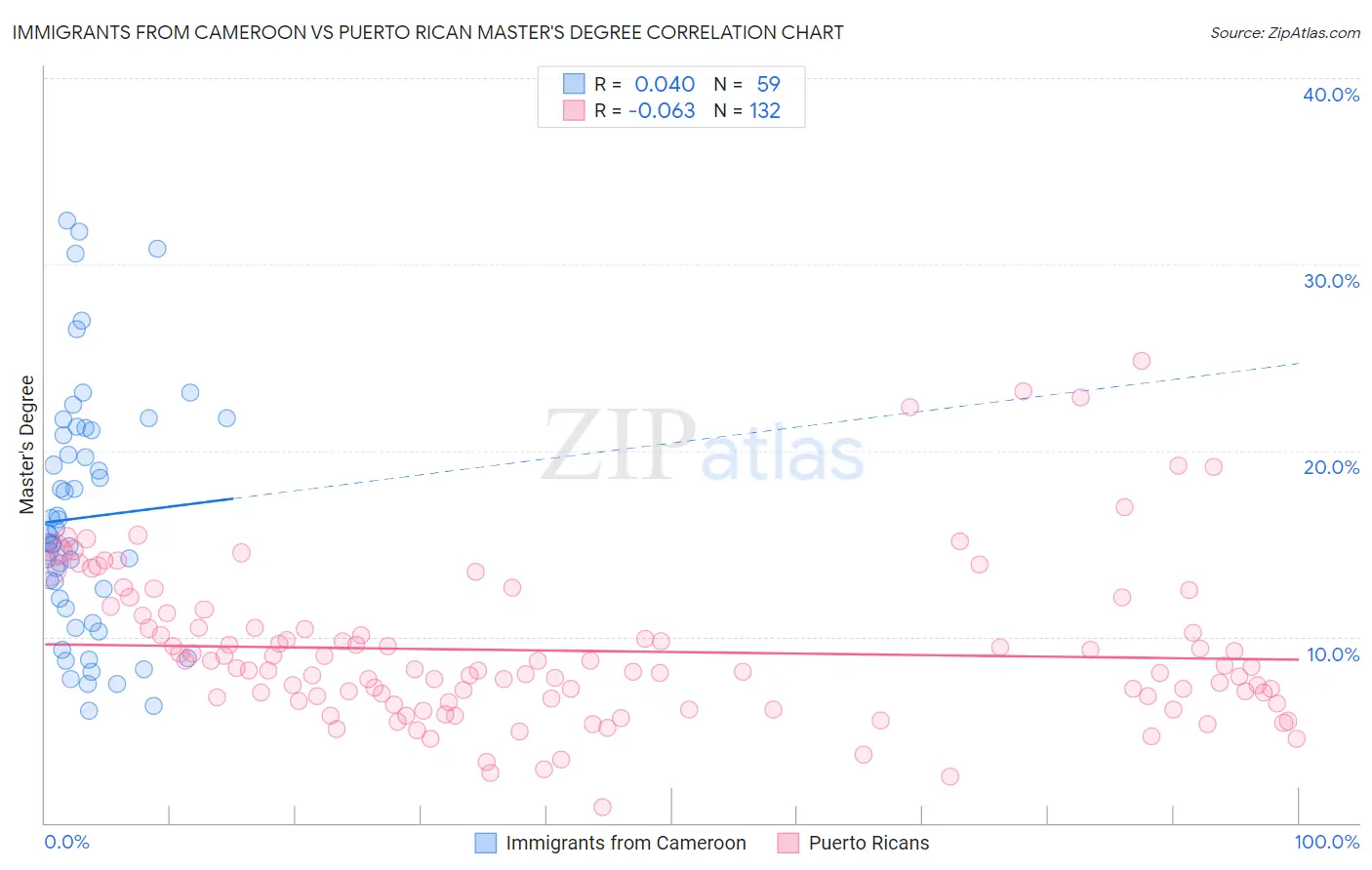 Immigrants from Cameroon vs Puerto Rican Master's Degree