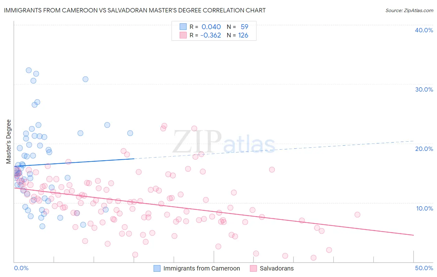 Immigrants from Cameroon vs Salvadoran Master's Degree