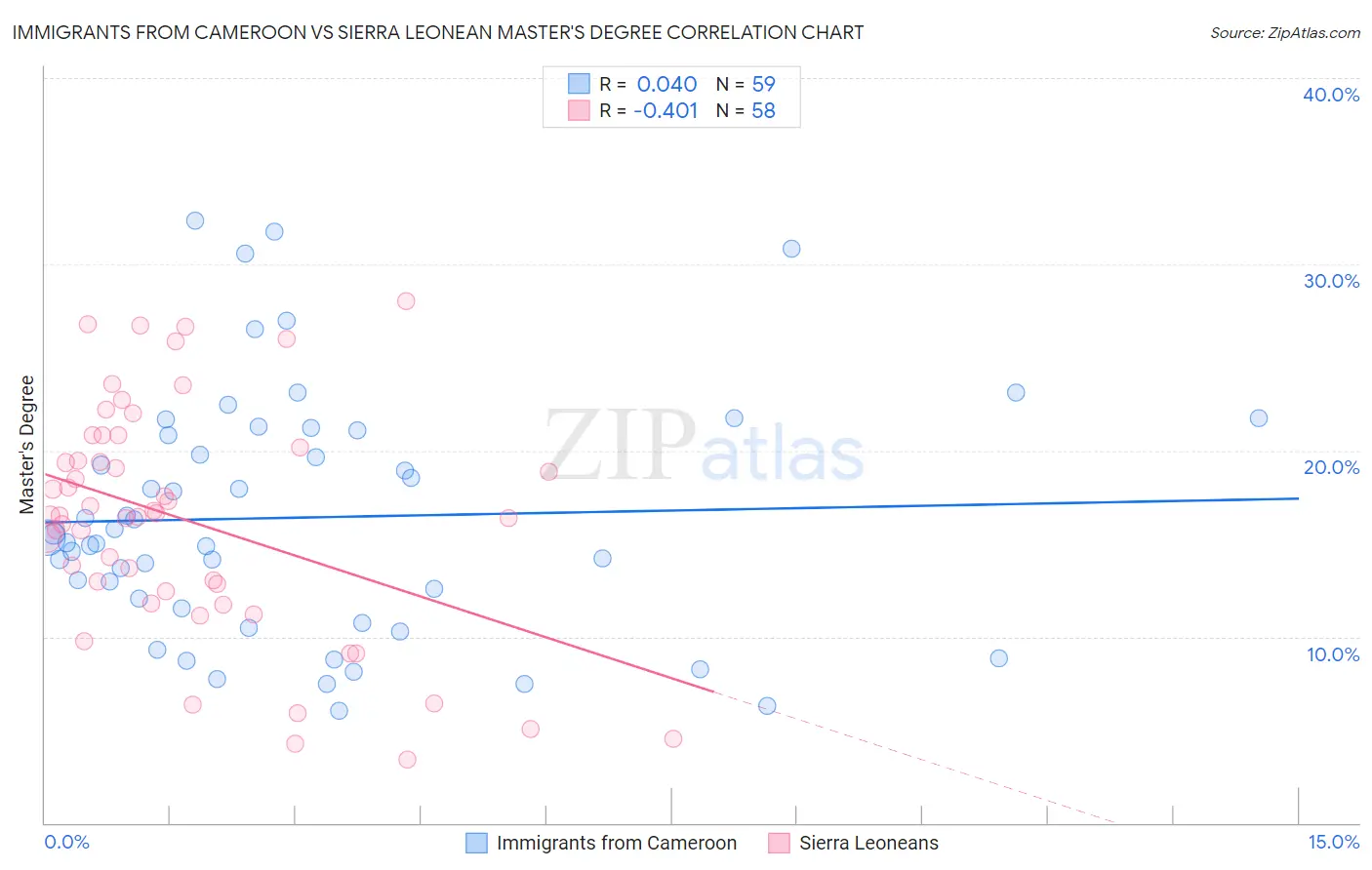 Immigrants from Cameroon vs Sierra Leonean Master's Degree