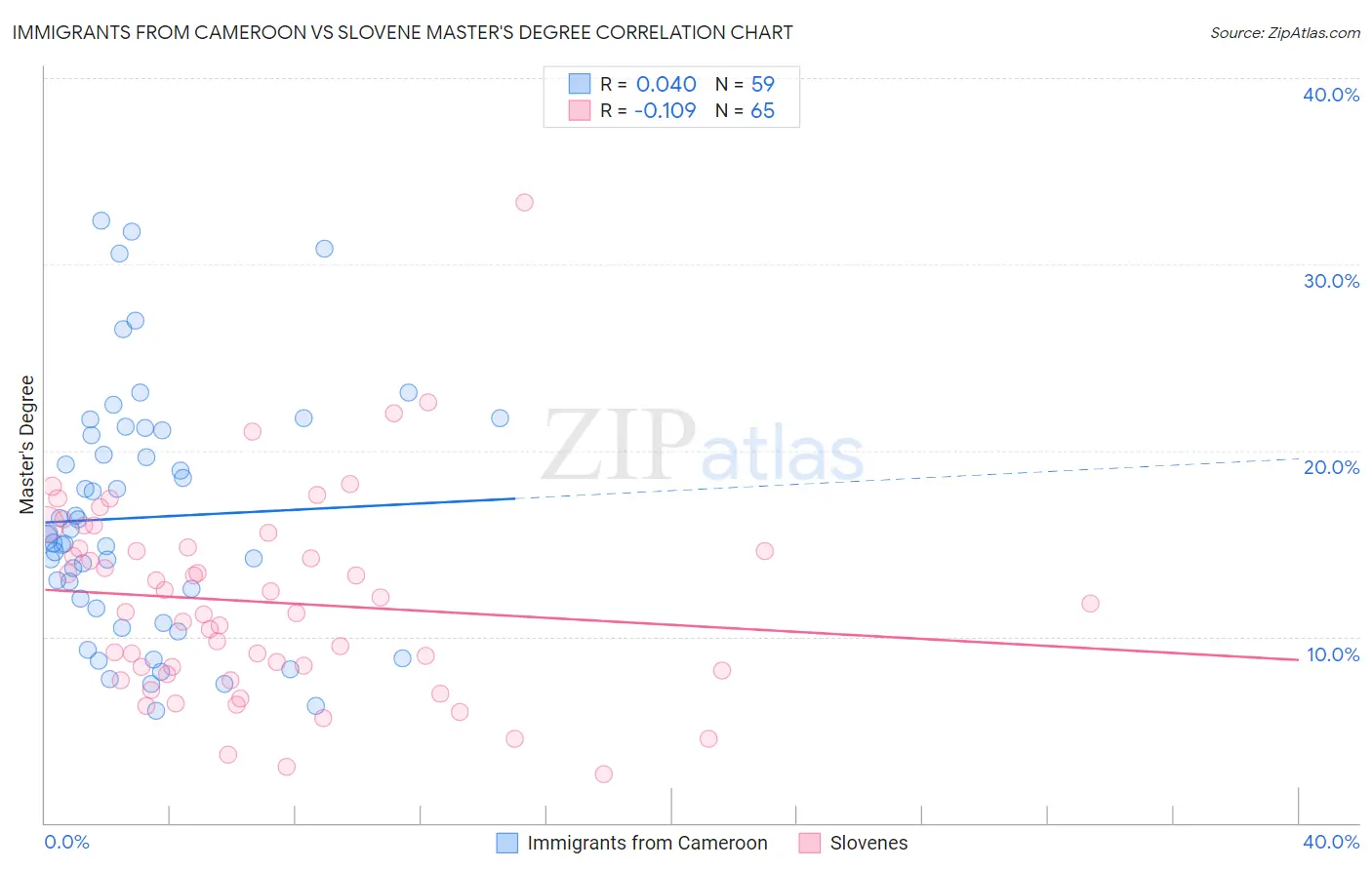 Immigrants from Cameroon vs Slovene Master's Degree