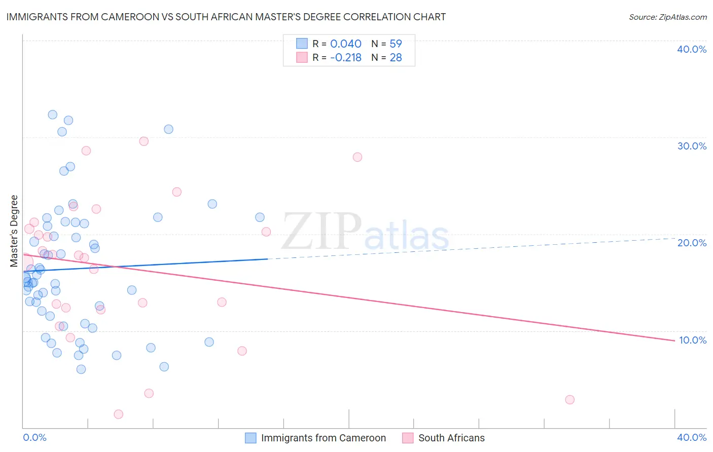 Immigrants from Cameroon vs South African Master's Degree