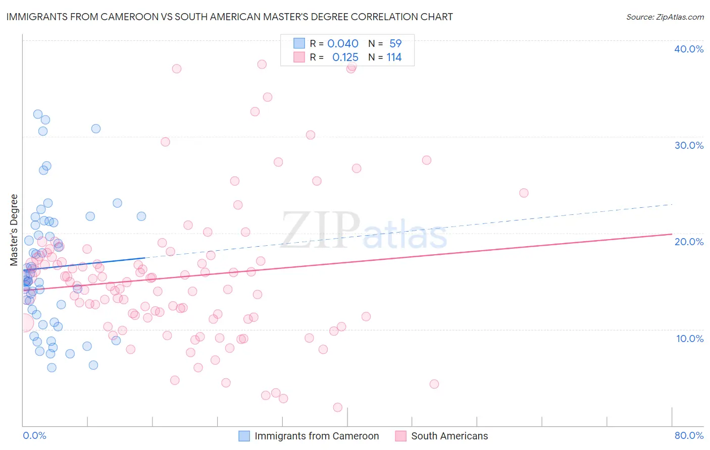 Immigrants from Cameroon vs South American Master's Degree