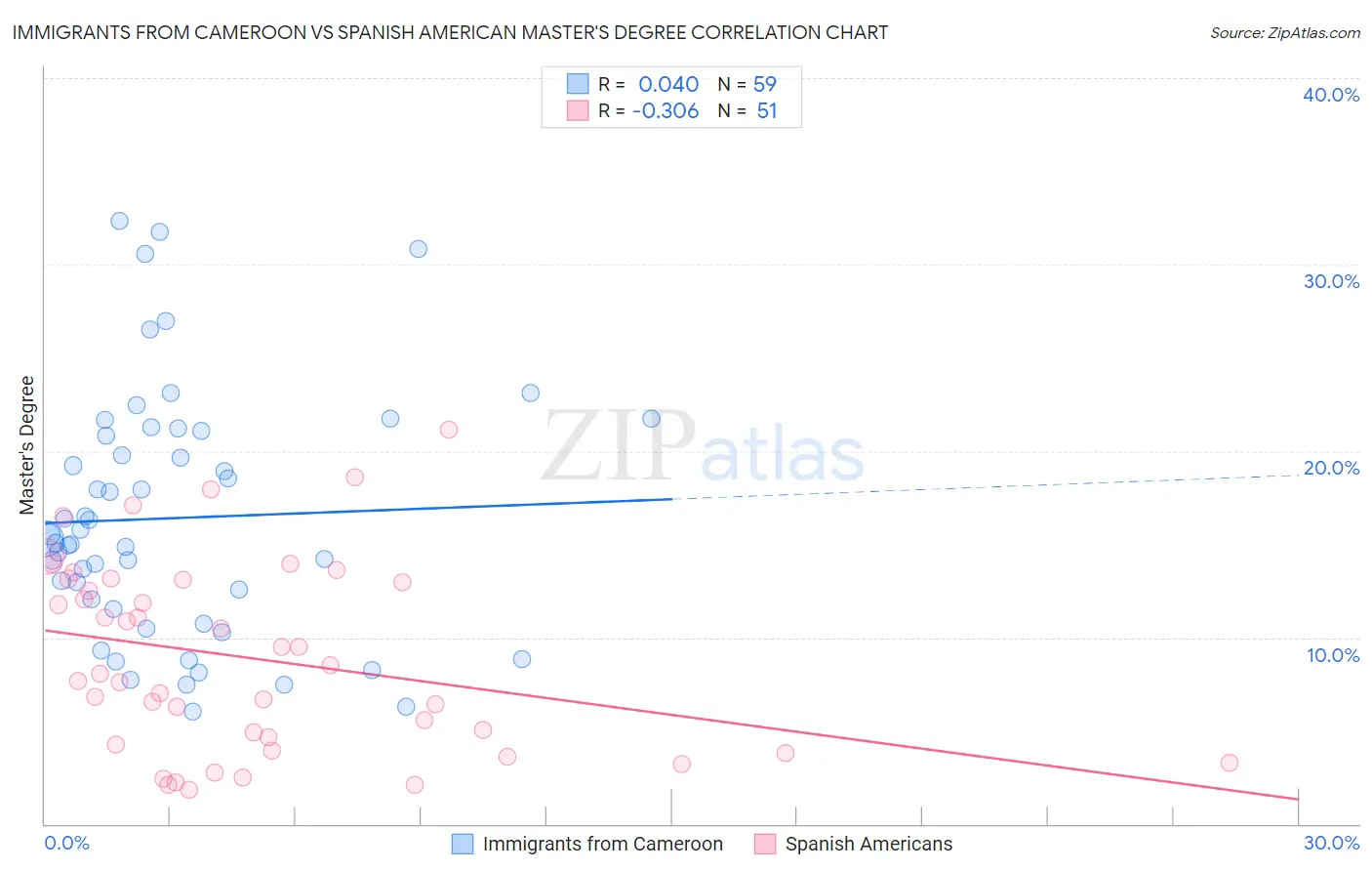 Immigrants from Cameroon vs Spanish American Master's Degree