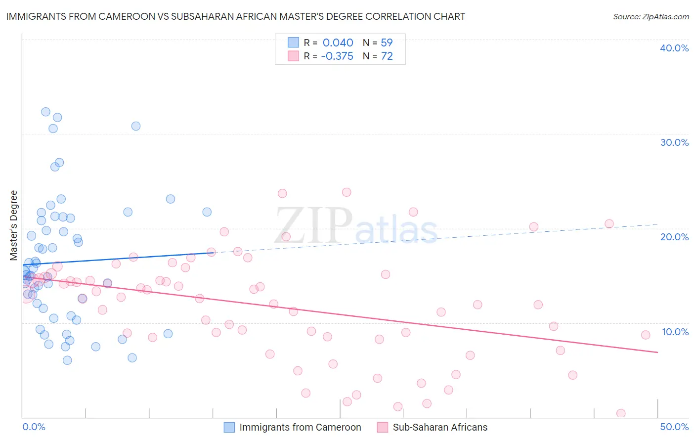 Immigrants from Cameroon vs Subsaharan African Master's Degree