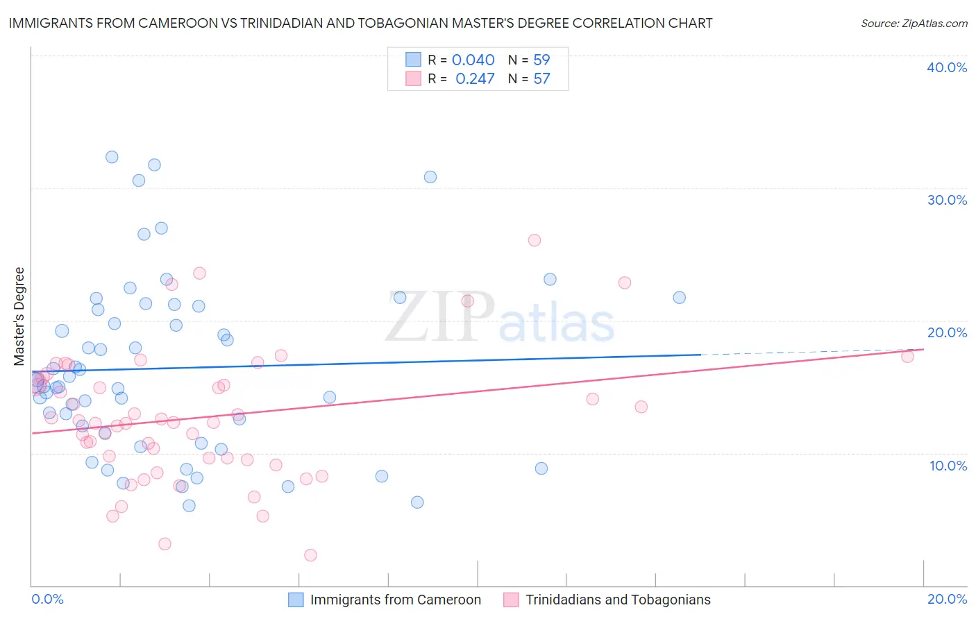 Immigrants from Cameroon vs Trinidadian and Tobagonian Master's Degree