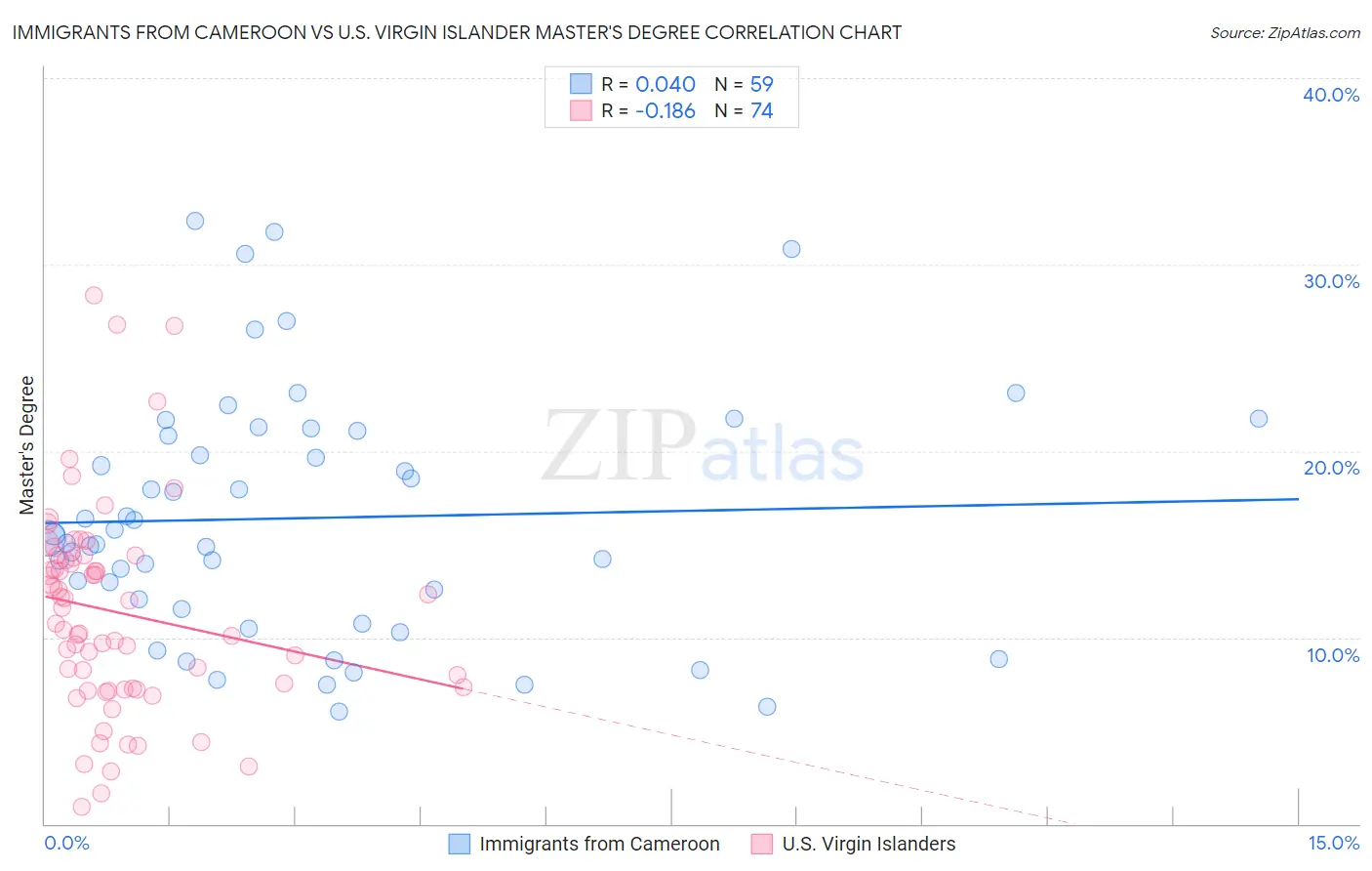 Immigrants from Cameroon vs U.S. Virgin Islander Master's Degree