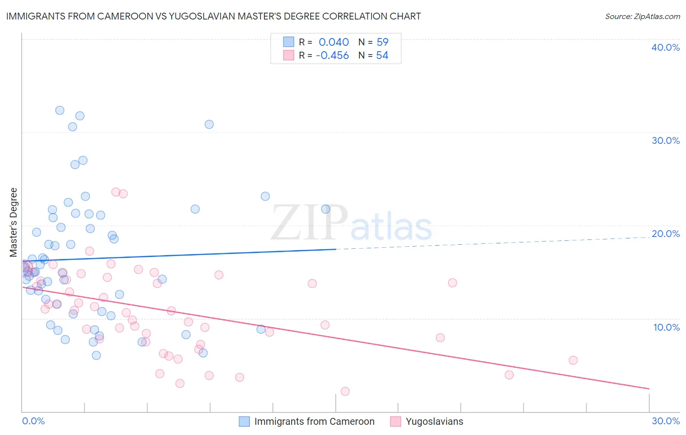 Immigrants from Cameroon vs Yugoslavian Master's Degree