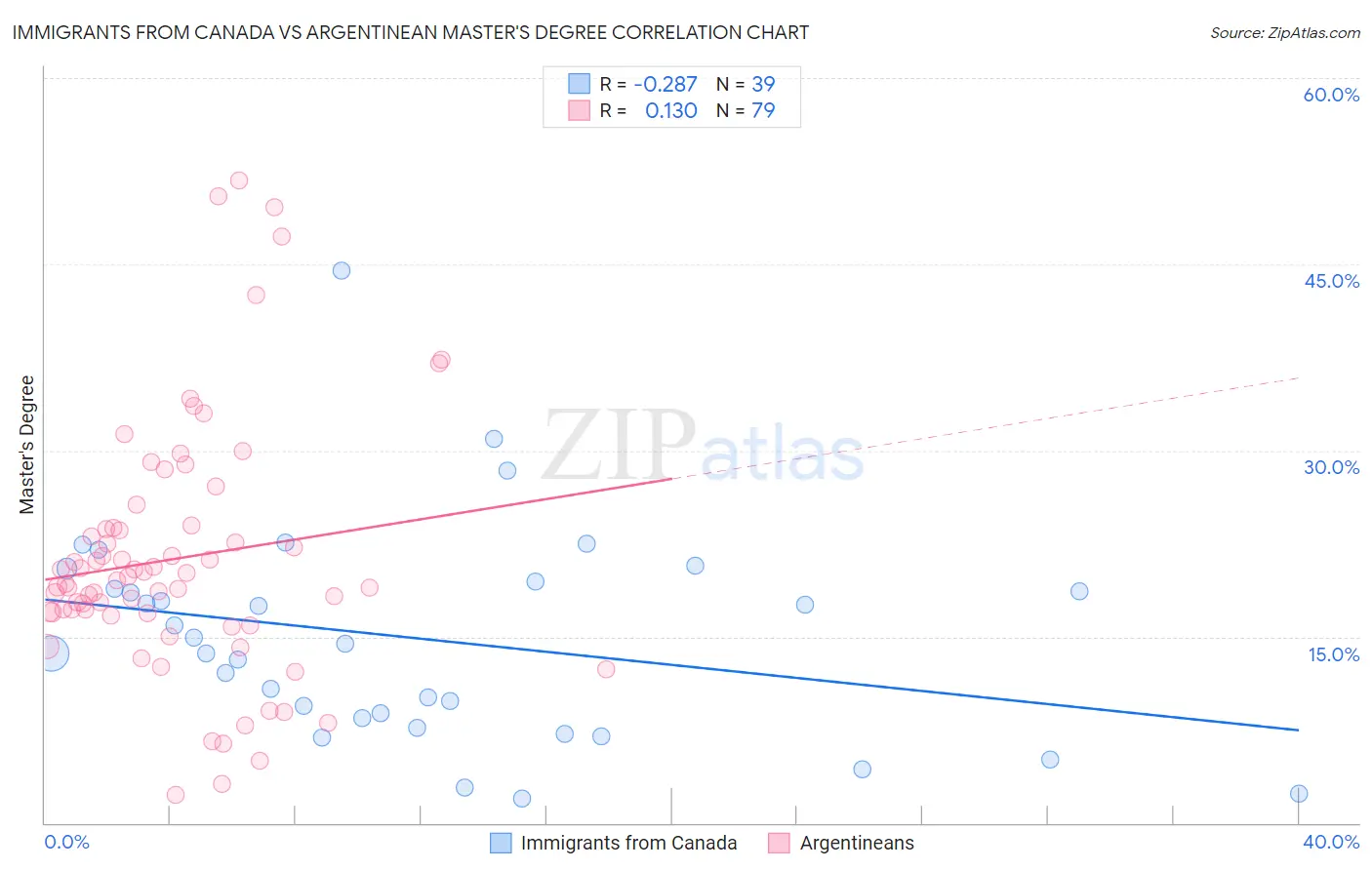 Immigrants from Canada vs Argentinean Master's Degree