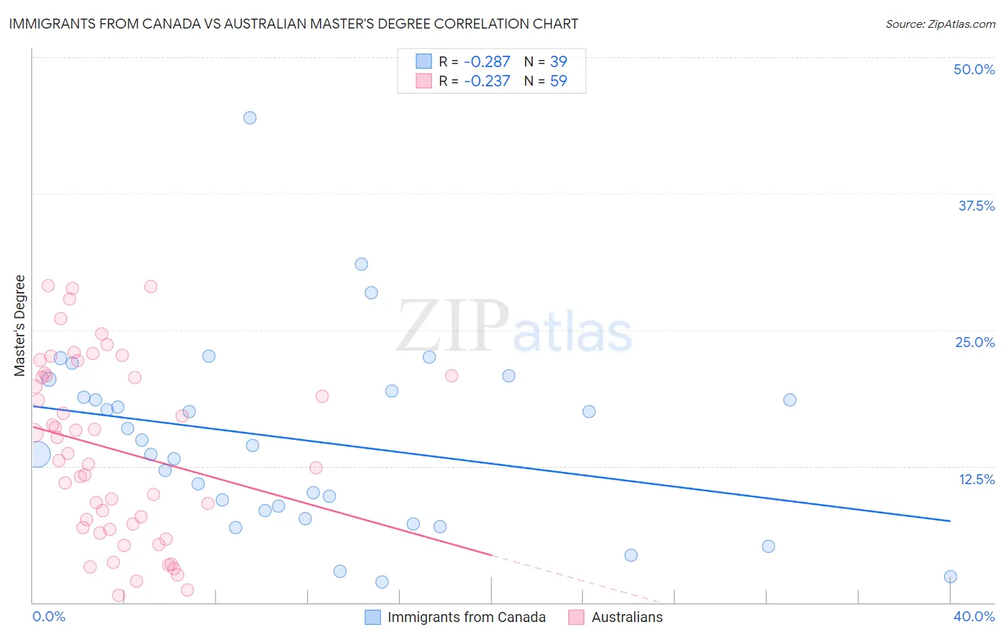 Immigrants from Canada vs Australian Master's Degree