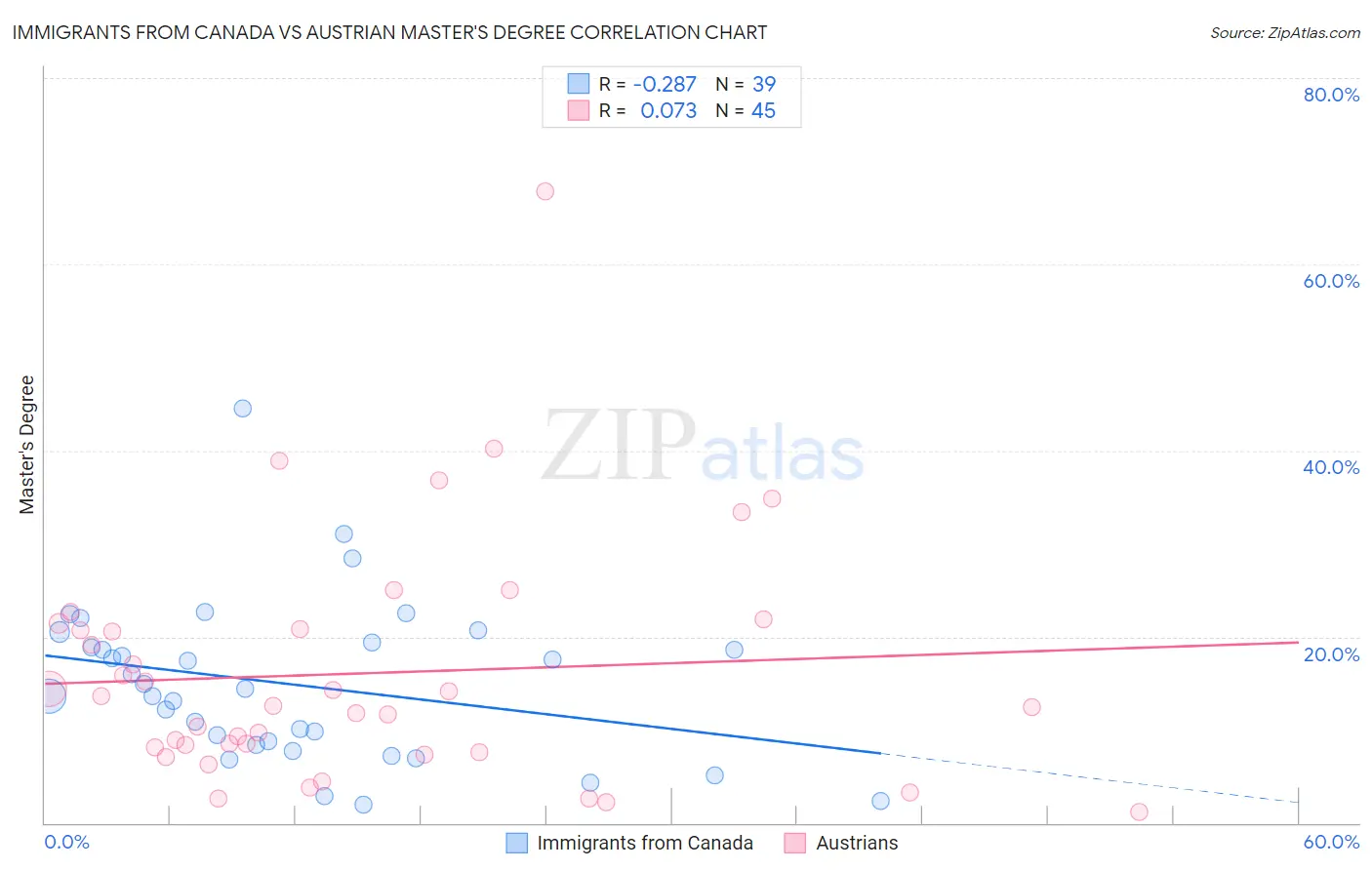 Immigrants from Canada vs Austrian Master's Degree