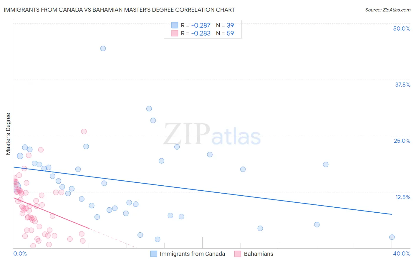 Immigrants from Canada vs Bahamian Master's Degree