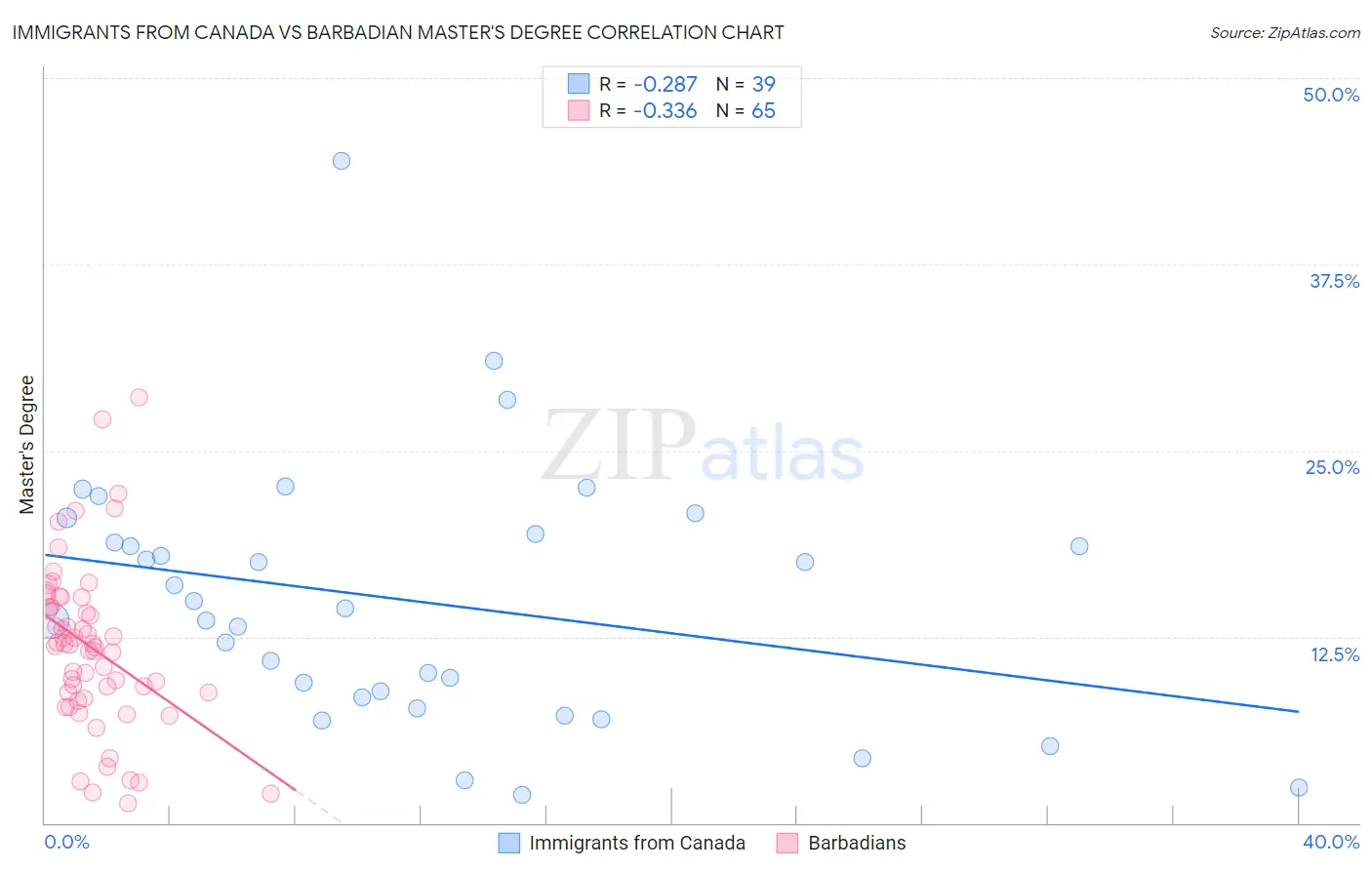 Immigrants from Canada vs Barbadian Master's Degree