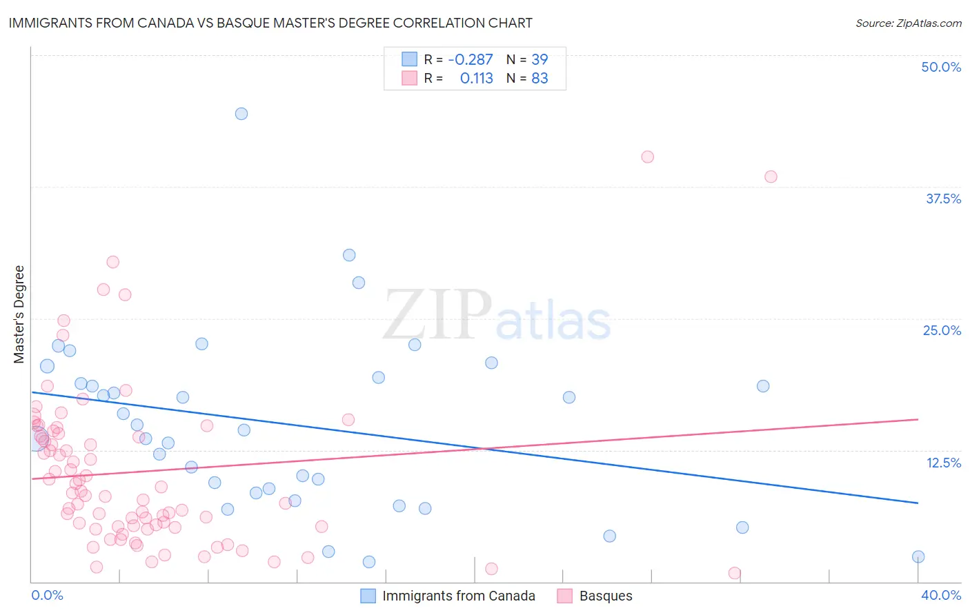 Immigrants from Canada vs Basque Master's Degree