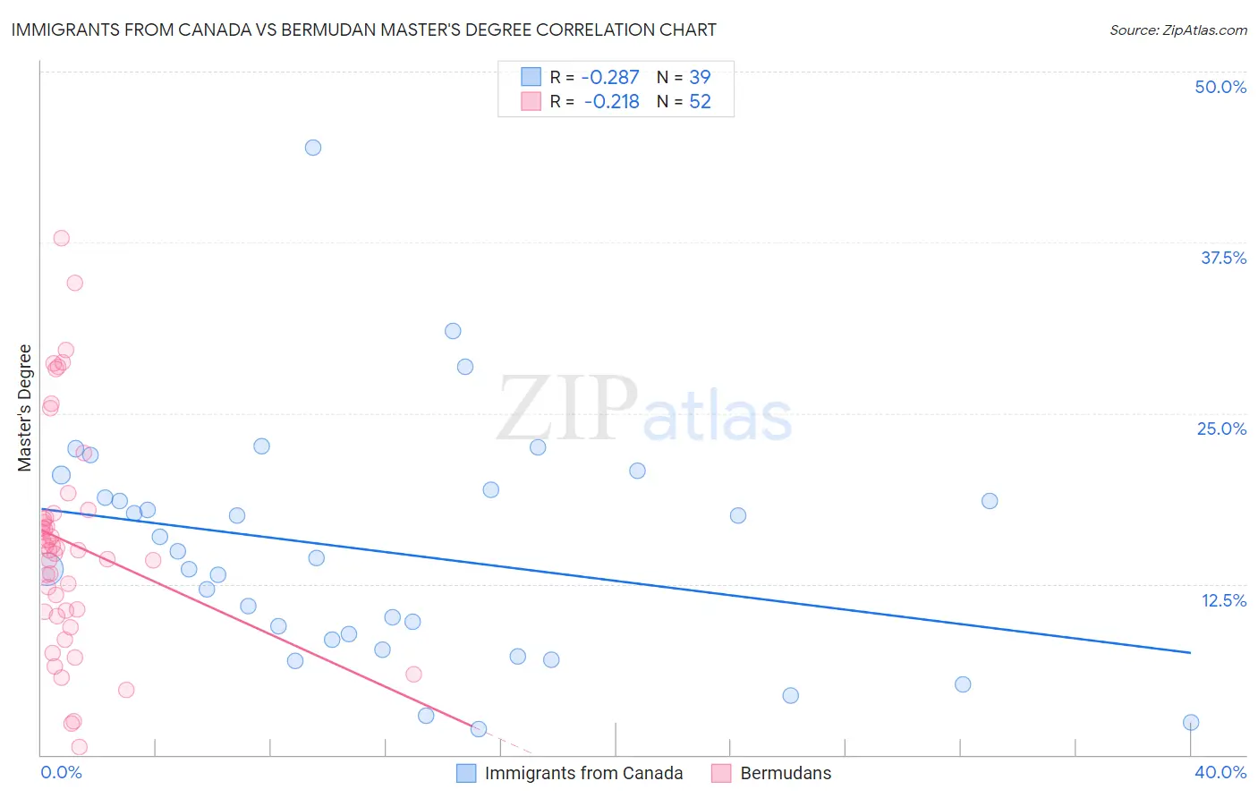 Immigrants from Canada vs Bermudan Master's Degree