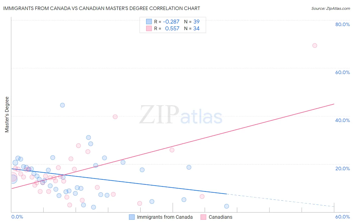 Immigrants from Canada vs Canadian Master's Degree
